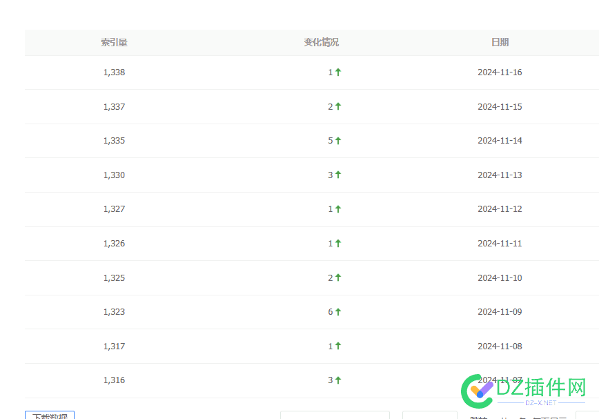 今日索引量下降了一条，我不该加入站长平台。 77427,站长,索引,平台,下降