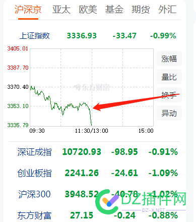 特朗普对中国征收60%关税，A股直接跳水 