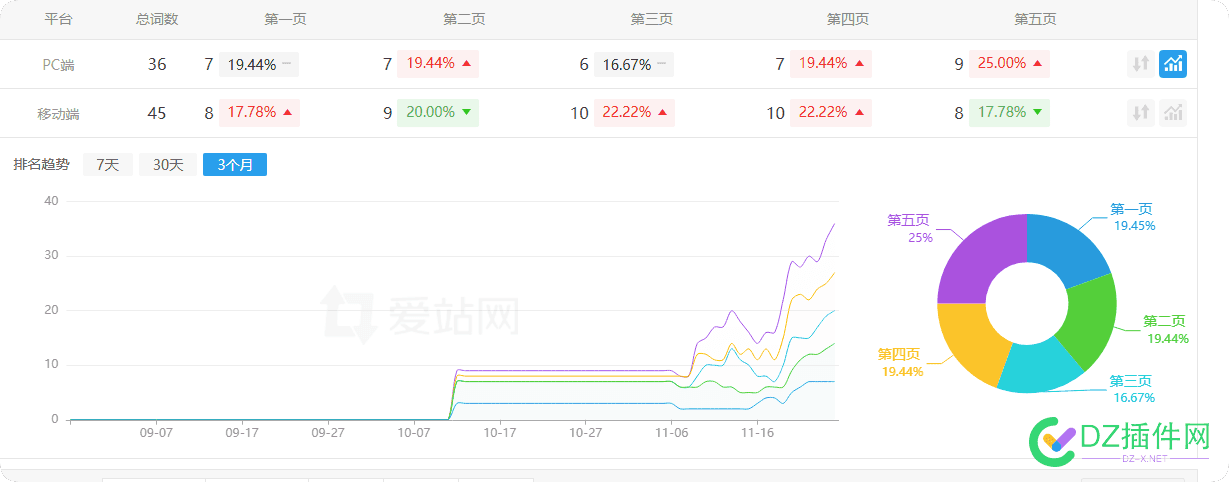 发布了一个月文章，百度开始日收了，顶级和二级都出词了 对路,文章,发布,顶级,百度