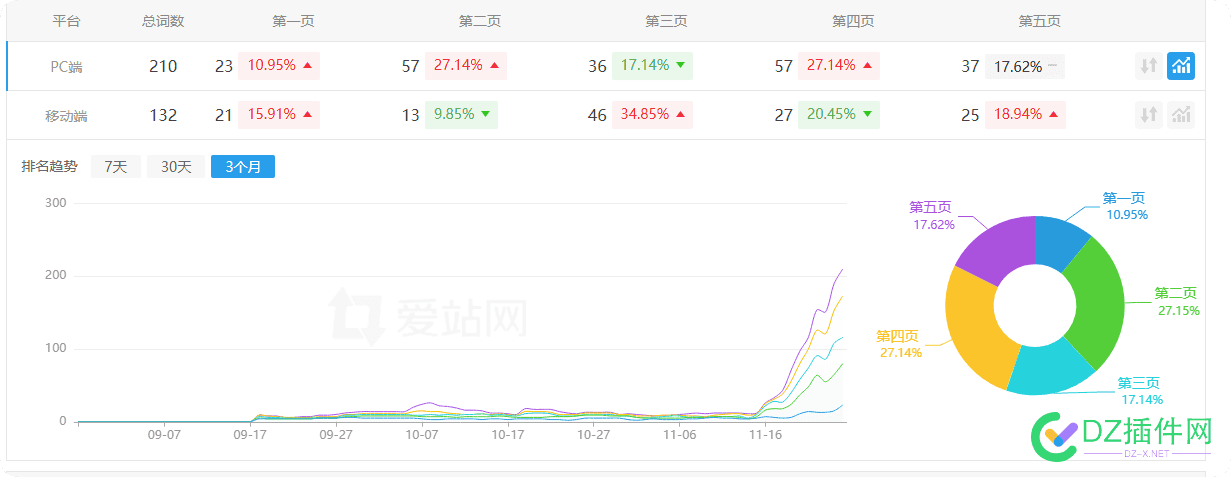 发布了一个月文章，百度开始日收了，顶级和二级都出词了 对路,文章,发布,顶级,百度