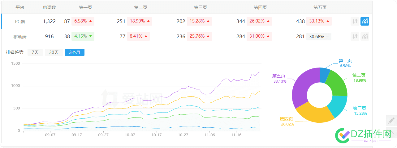 发布了一个月文章，百度开始日收了，顶级和二级都出词了 对路,文章,发布,顶级,百度