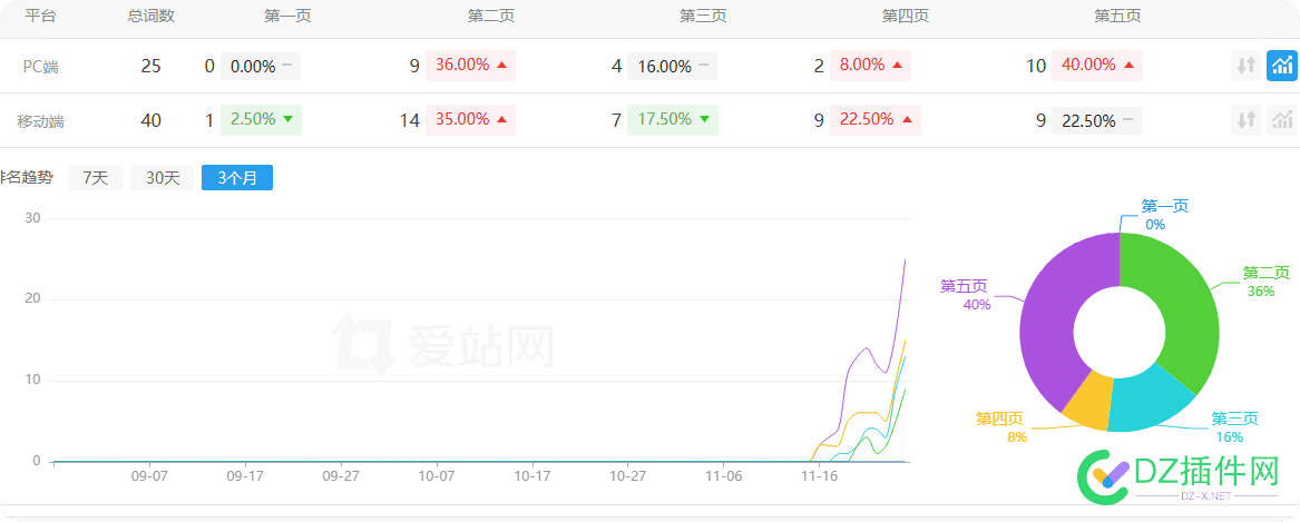 发布了一个月文章，百度开始日收了，顶级和二级都出词了 对路,文章,发布,顶级,百度