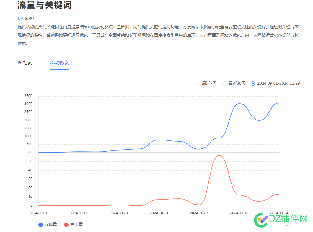 累了，新站三个月数据，大家帮分析下看还有没有希望 新站在哪,新站 数据