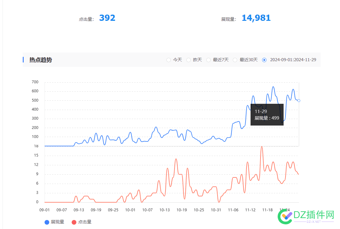 累了，新站三个月数据，大家帮分析下看还有没有希望 新站在哪,新站 数据