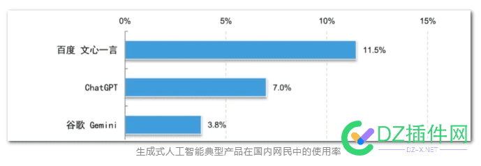 百度：文心一言位列中国生成式AI产品网民使用率第一 文心,AI,百度,产品,生成