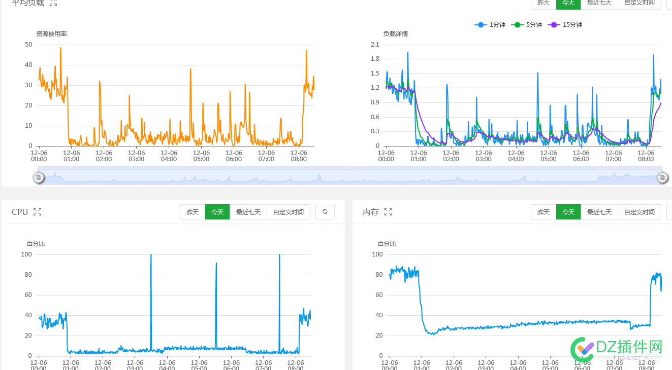 采集发布了100多，CPU，内存就飙升成这样了，腾讯轻量云真烂 轻量云 腾讯,腾讯云轻量级