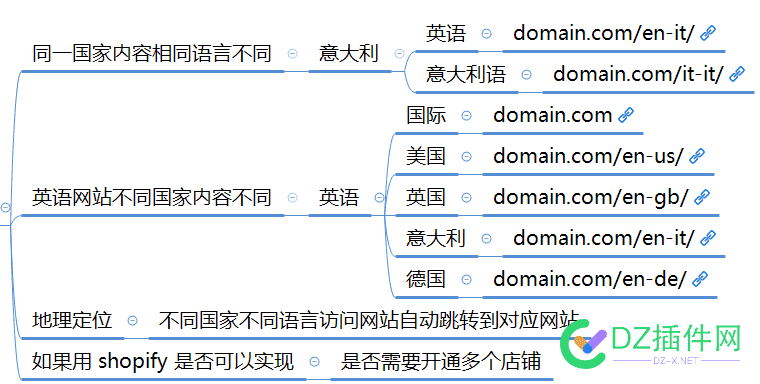 帮我看下这种网站怎么实现 