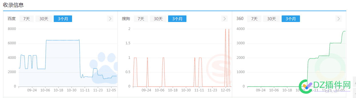 24小时不停的采集发布，360收录涨了 360,78627,24小时,收录,排名