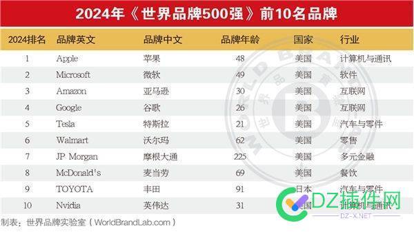 最新世界品牌500强出炉！苹果Apple登顶，如果…侵权吗 