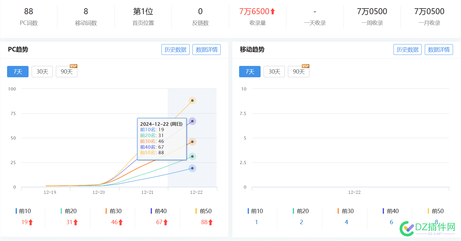 百度SEO还能做！第二个站收录排名持续上升。【上一个网站双权重4】 百度,文章,SEO,网站,上一个