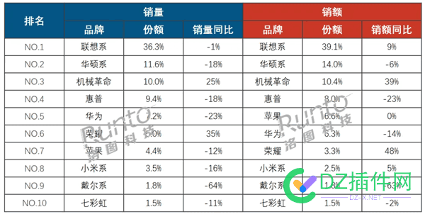 中国笔记本电脑最新销量出炉：联想销量销额双第一 AI PC立功 