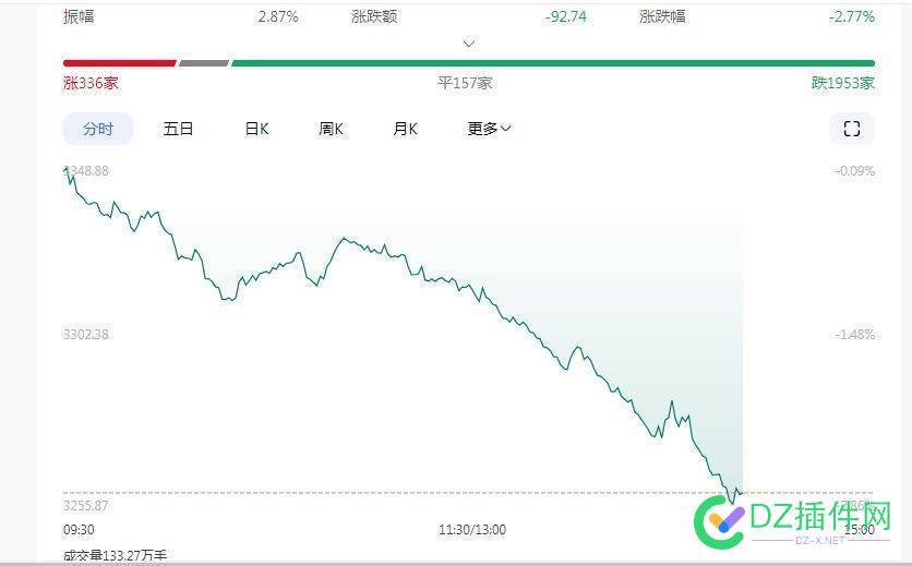 股市崩盘了，幸亏我去年11月底就卖了，不然新年都没有一个好心情 股市,崩盘,幸亏,去年,月底