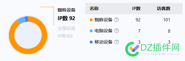 网站来了很多蜘蛛设备，是什么情况？ 是什么情况啊,网站引蜘蛛
