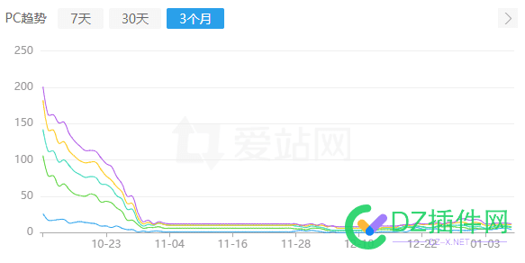 124.226.208.253百色市右江区的朋友，别采集了，我网站数据也不全 