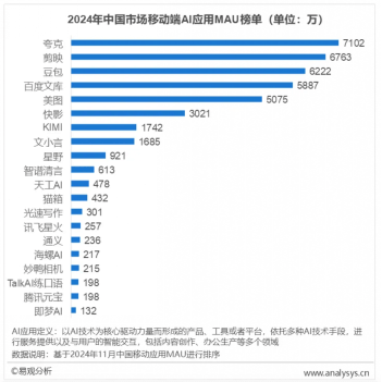 夸克登顶中国AI应用活跃用户总榜 00后用户数量占比第一