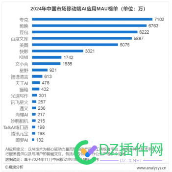 夸克登顶中国AI应用活跃用户总榜 00后用户数量占比第一 夸克的用户量,夸克的ai引擎