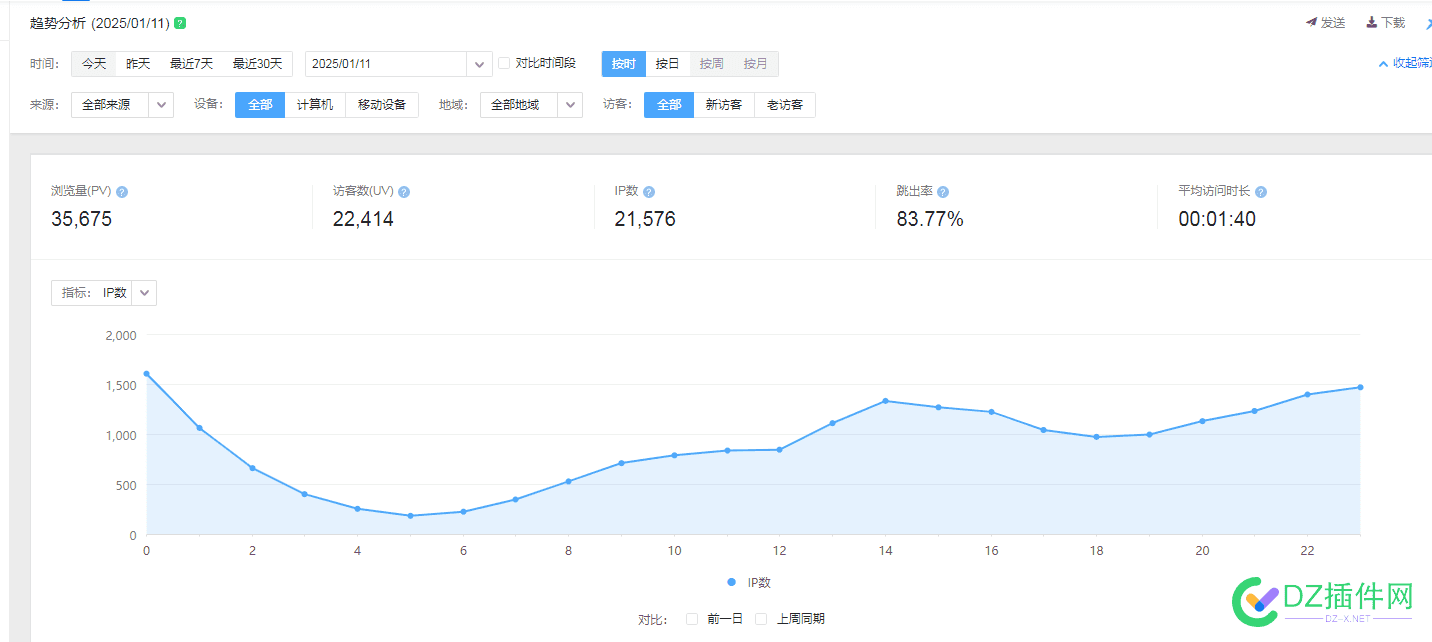 新网站IP突破2W了，可以算正式起步了 网站ip数量,新网站是多少,最新注册网站ip