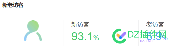 这个访客比例正常吗？ 访客占比,访客数等于