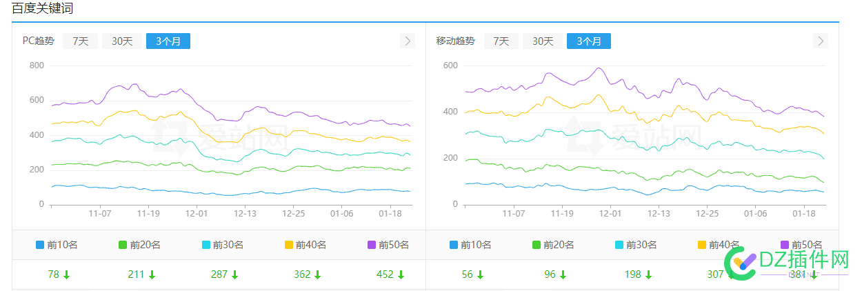 网站每天更新上百篇文章，更新两年了，为啥关键词一直没啥波动？ 更新,网站,关键词,每天更新,波动