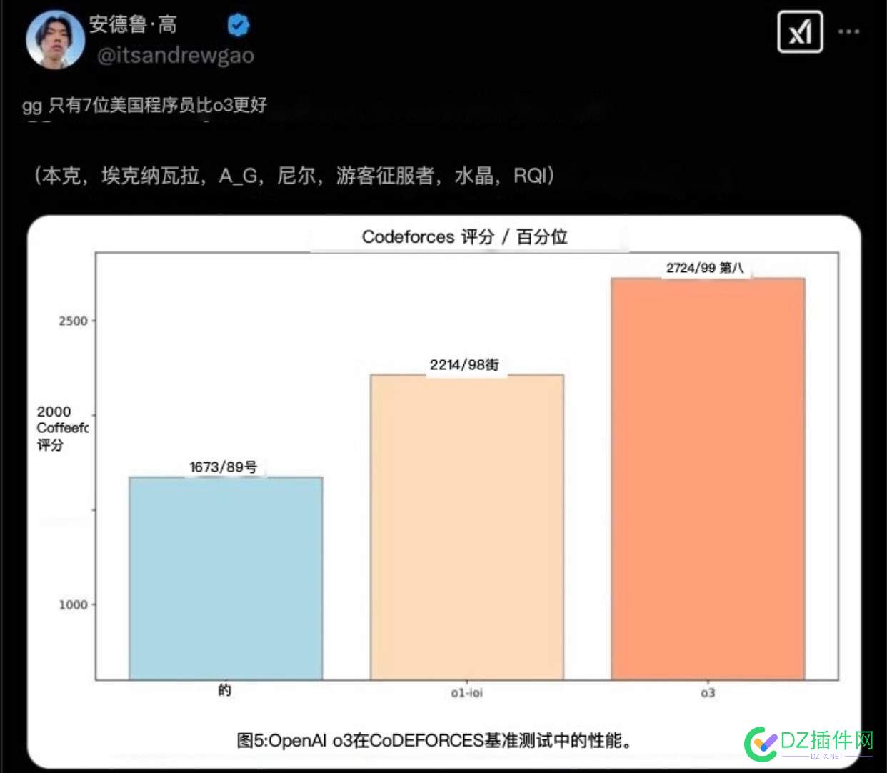 只有7位程序员的表现能超过o3 有一个程序员,程序员的数量,每一个程序员