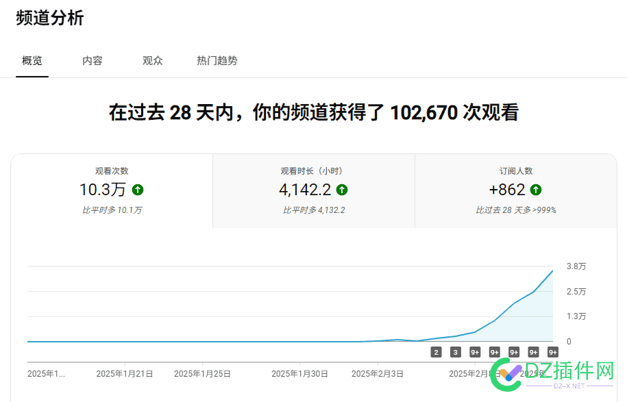 10天时间YT这个成绩可以吗？就是还没有开通创收 