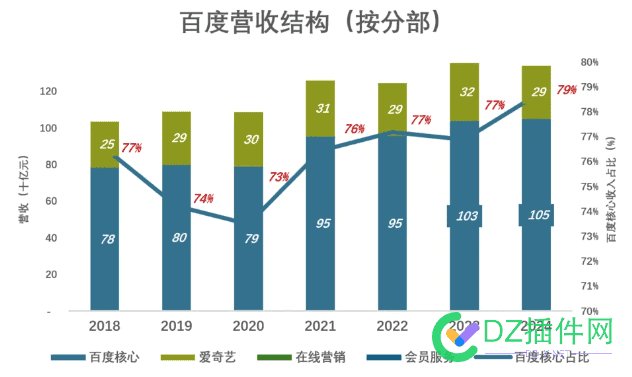 百度营收乏力 所以大家也受影响 百度营收下降,百度的营收,百度营收入,百度营收2021