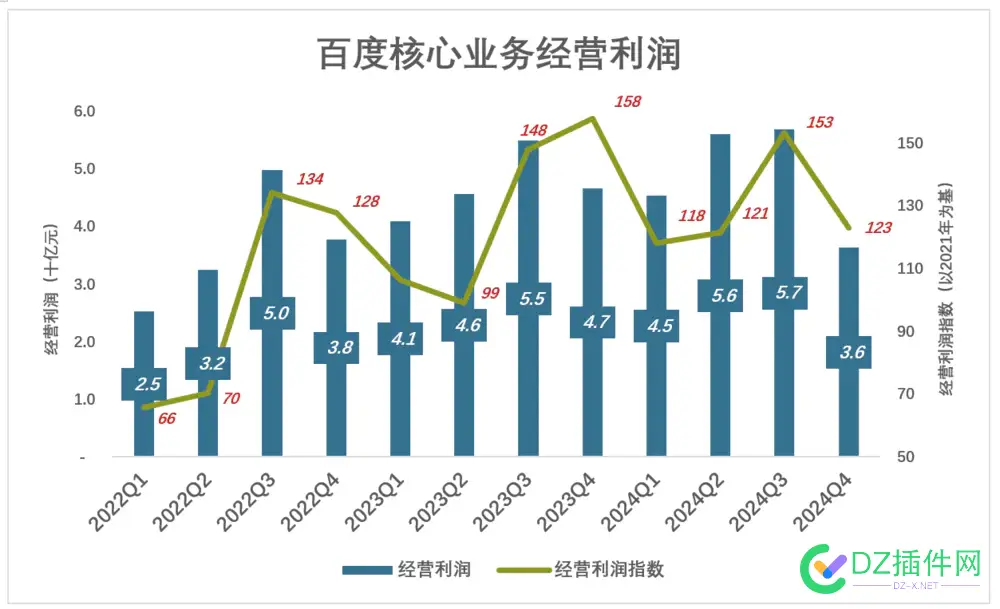 百度被低估了？ 百度没落了