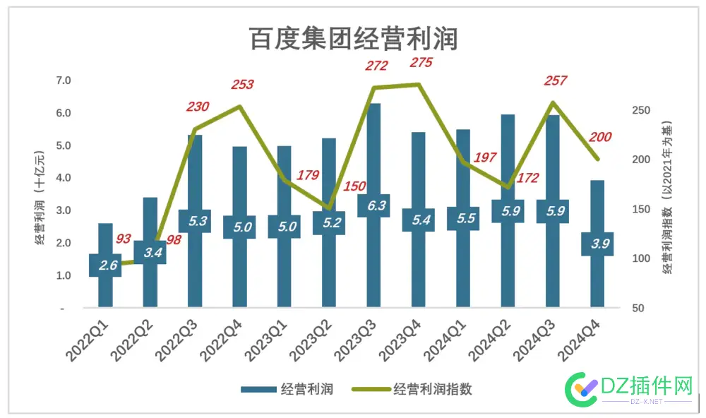 百度被低估了？ 百度没落了