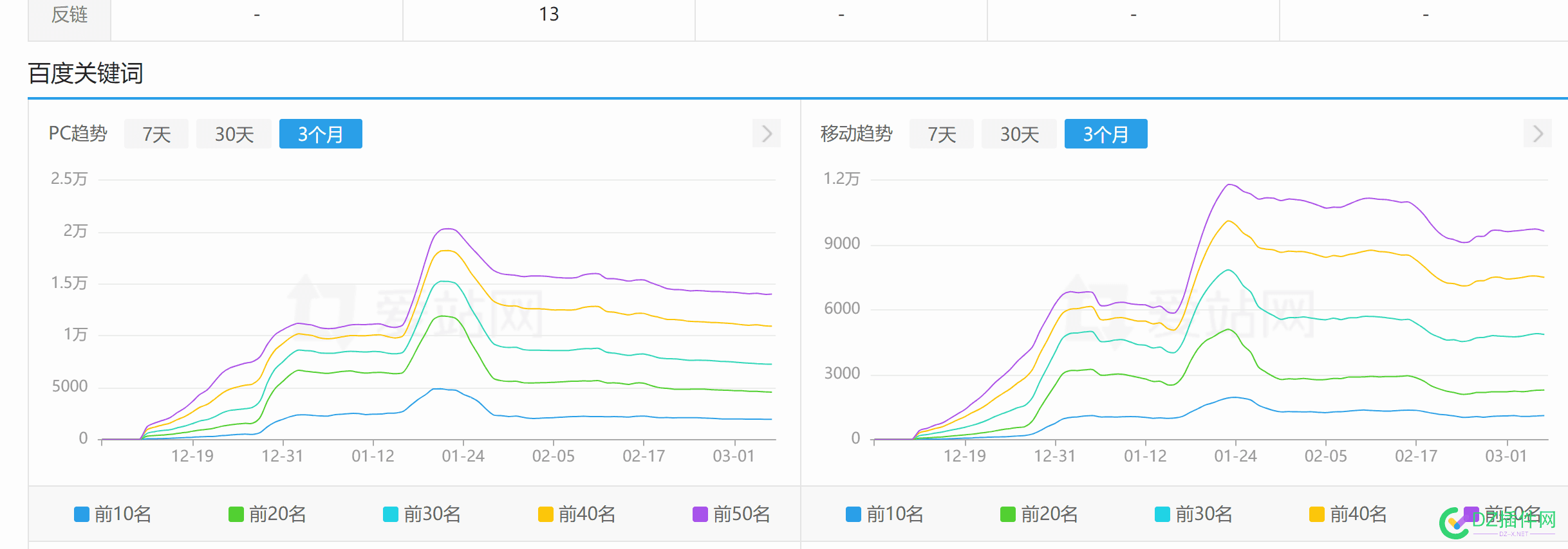 看到一个买我链接的客户权重从0升到5了 