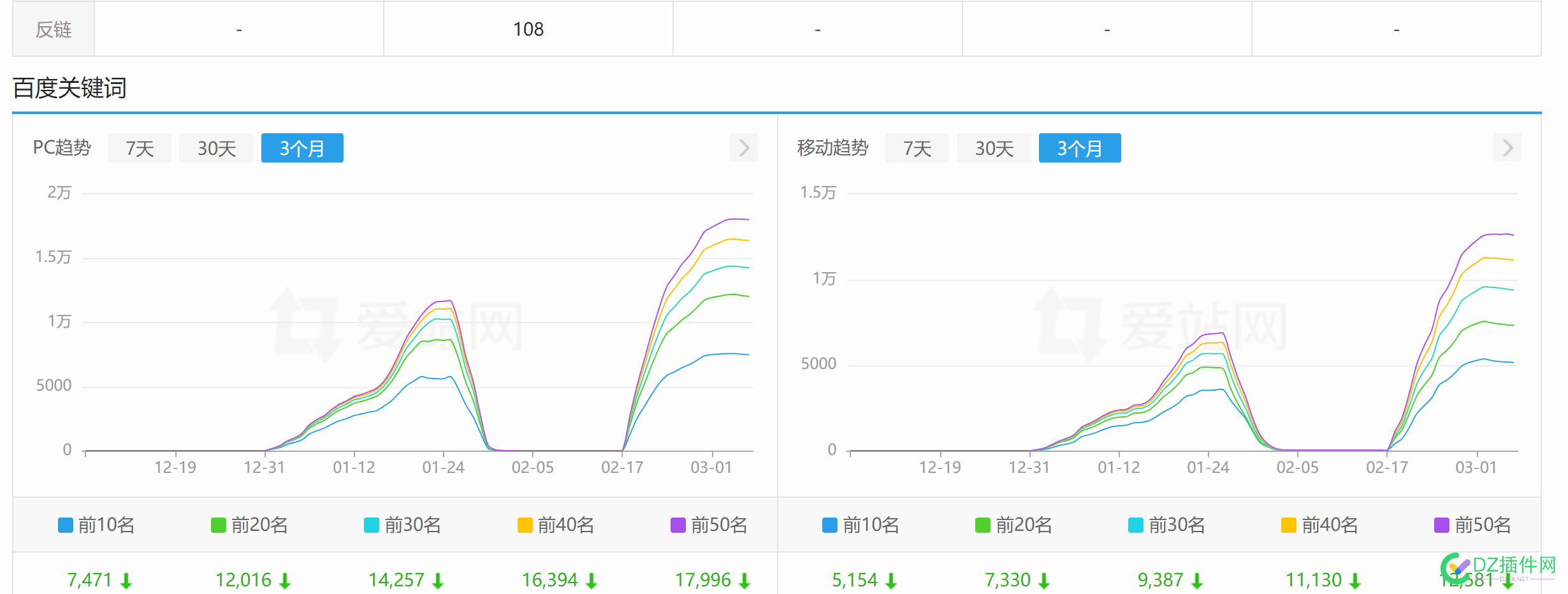 看到一个买我链接的客户权重从0升到5了 
