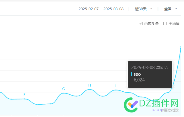你们不要在刷SEO词了，索引涨上去，流量也才增加10% 
