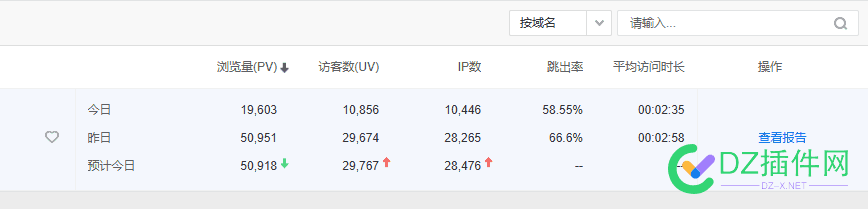 最近流量又涨了，百度占比超一半 百度流量大