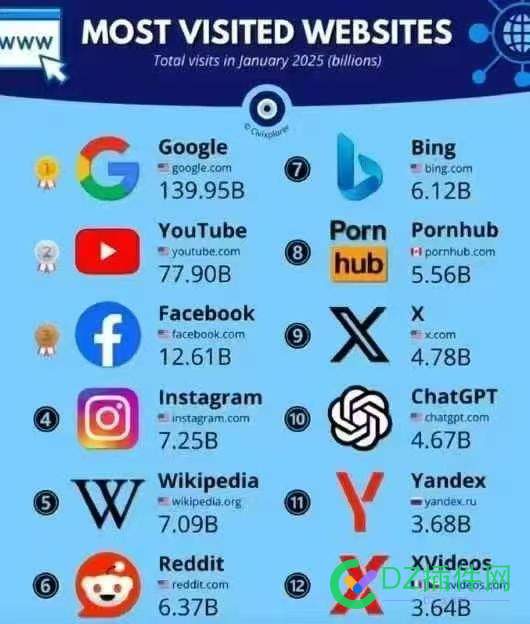 全世界流量最大的网站排行榜，黄站总是要占两三个 