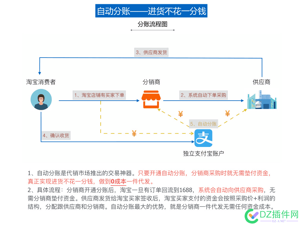 站长转型电商系列：一件代发 