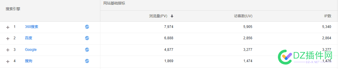 现在SEO流量的组成，用百度搜索的人居然下降了这么多 百度 搜索量