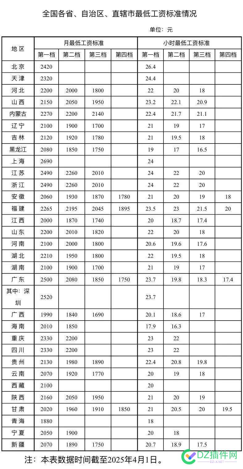 最新！各地最低工资标准公布 