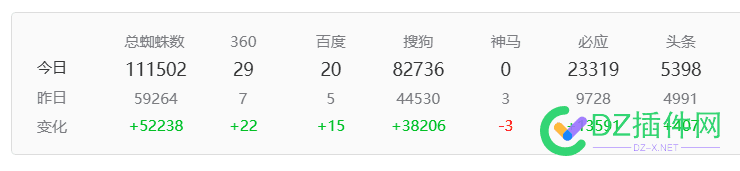 搜狗蜘蛛暴涨，会不会放收录？ 搜狗蜘蛛ip段,搜狗蜘蛛域名