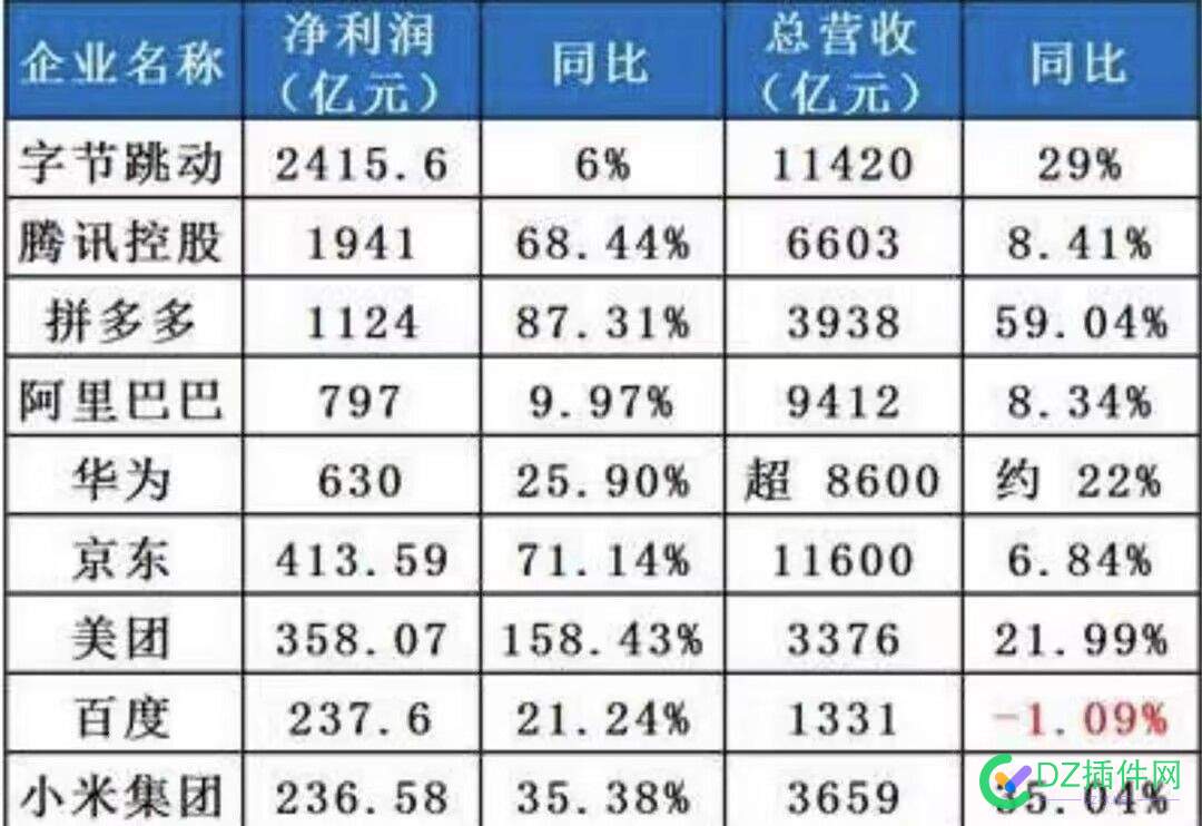 2024年字节收入是百度10倍，钱都被张这个人赚了 