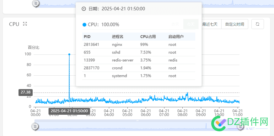 服务器cpu使用率  偶尔到100%   怎么办 cpu,使用率