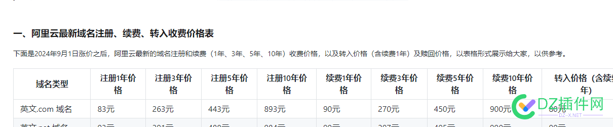 域名又涨价了，日了狗了 域名 涨价,域名价格上涨,域名价格走势,域名贵不贵