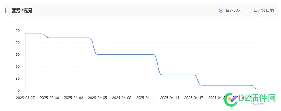 乖乖，这索引掉的吓我一跳，哈哈 