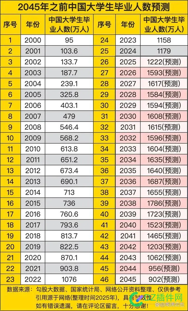 新闻：六月将有1222万名毕业生流入市场，去年的毕业生失业一半？ 毕业生,新闻,六月,将有,1222万名