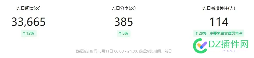 记录我的公众号数据-25.5.12日更新 粉丝58人！ 58,12日,86207,更新