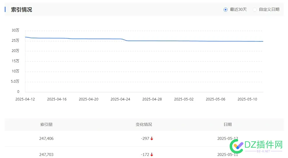 百度索引量连续掉了一个月，还能坚持多久？ 百度索引下降