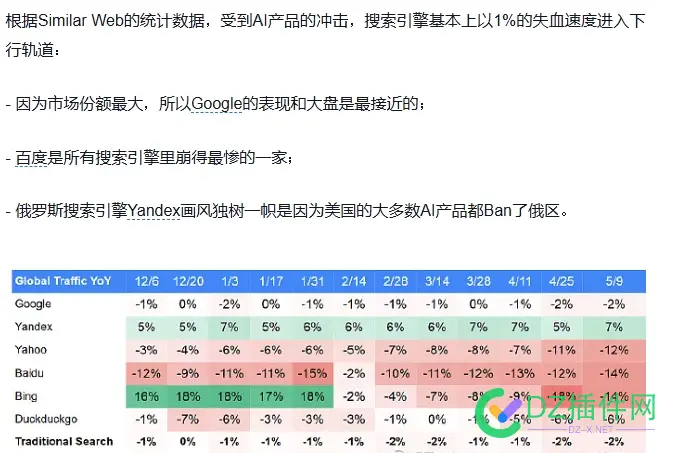 根据Similar Web的统计数据，受到AI产品的冲击， 百度是所有搜索引擎里崩得最惨的... 搜索引擎,AI,产品,统计数据,受到