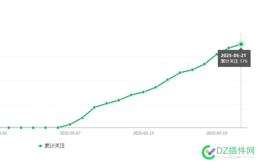 记录我的公众号数据-25.5.22日更新 粉丝177人！ 