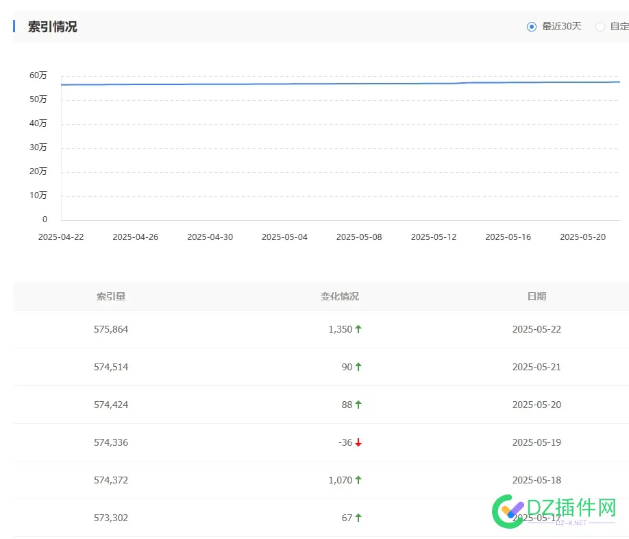 百度老儿  光涨索引，不涨流量，要你何用 百度上涨原因,百度提升搜索