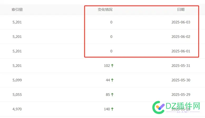 各位百度索引是从1号就没变化了吗 较多分享