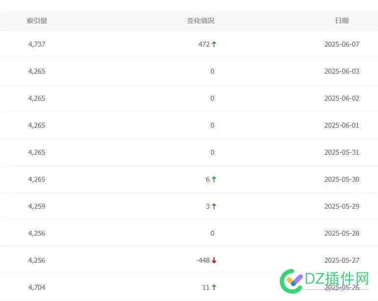 5月27号掉的索引涨回来了 索引会失效吗