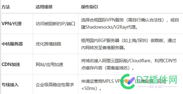 国内网络访问香港IP有时候会访问不到怎么解决兄弟们 